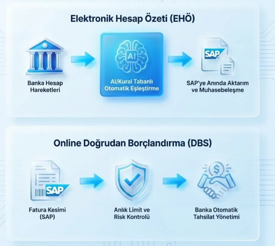 İllüstrasyon · EHÖ ve DBS akışları